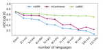 Language Concept Erasure for Language-invariant Dense Retrieval