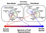 The Truthfulness Spectrum Hypothesis
